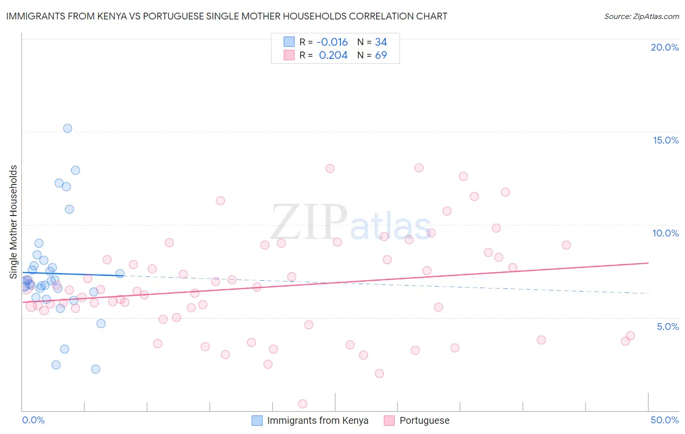 Immigrants from Kenya vs Portuguese Single Mother Households