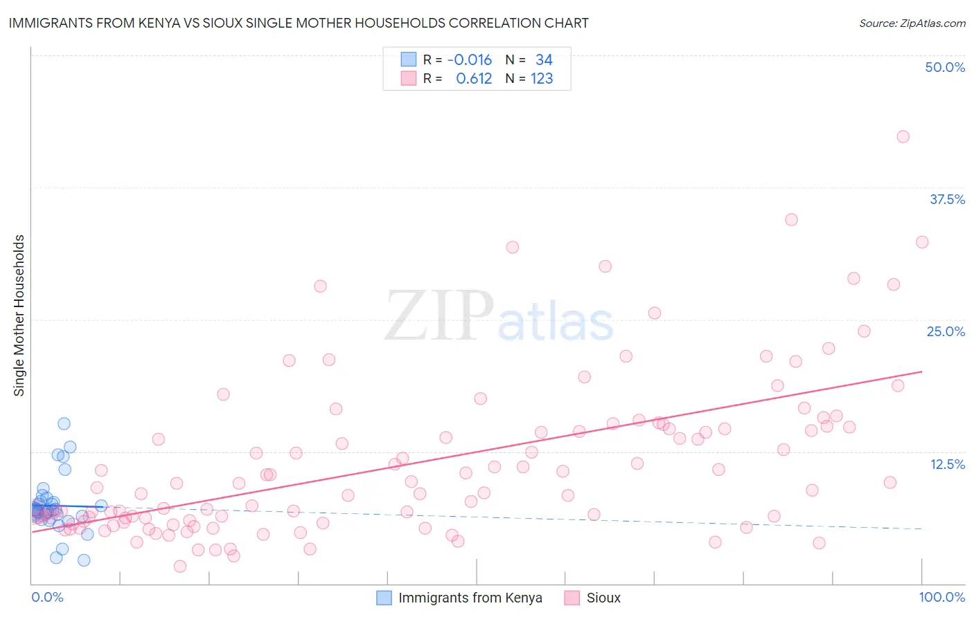 Immigrants from Kenya vs Sioux Single Mother Households