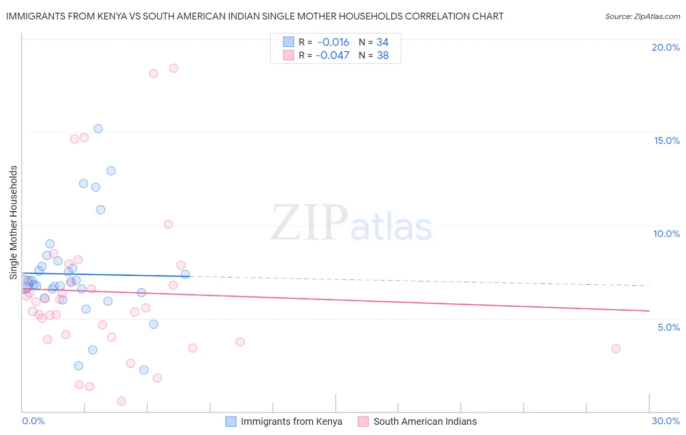 Immigrants from Kenya vs South American Indian Single Mother Households