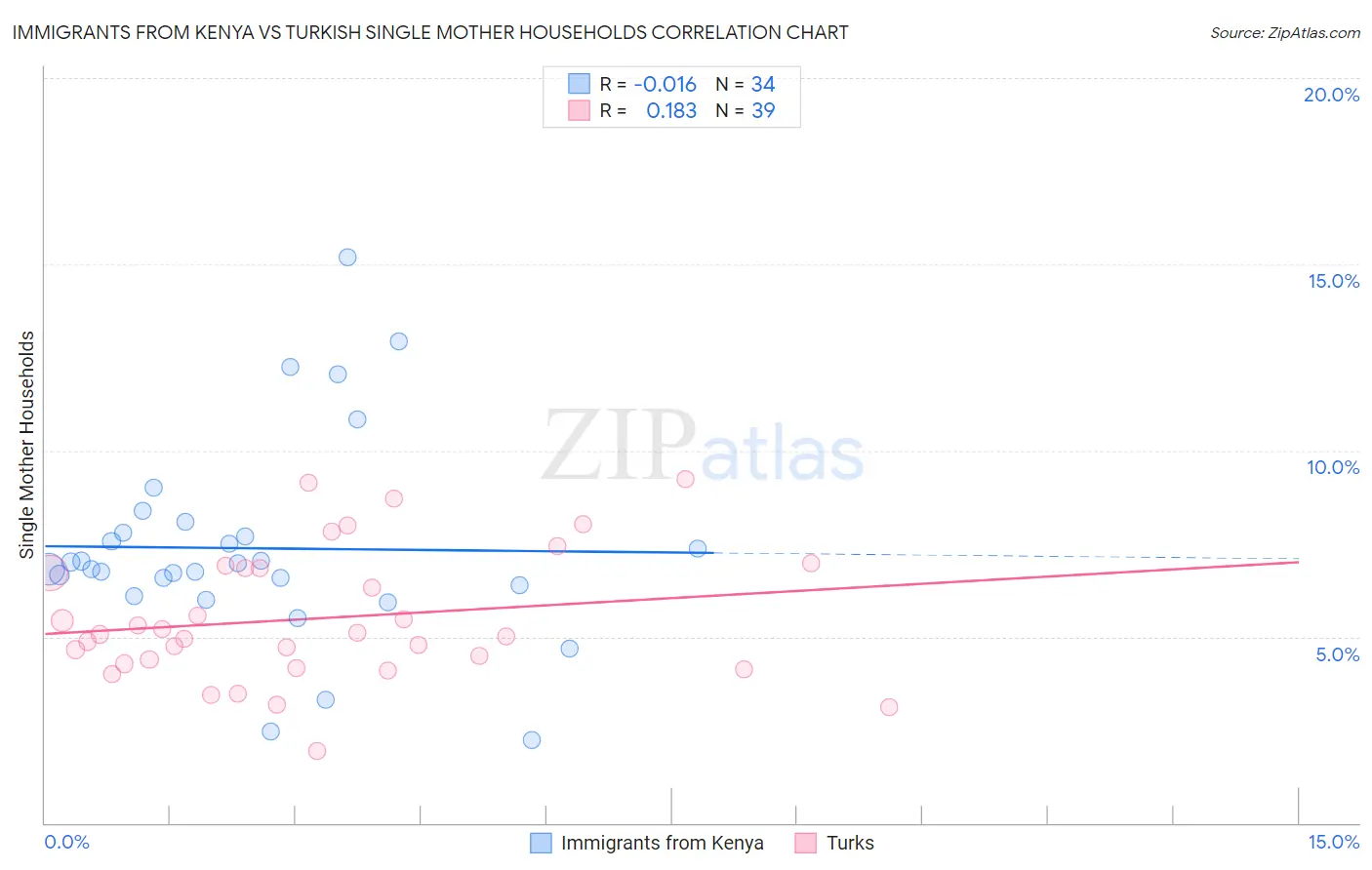 Immigrants from Kenya vs Turkish Single Mother Households