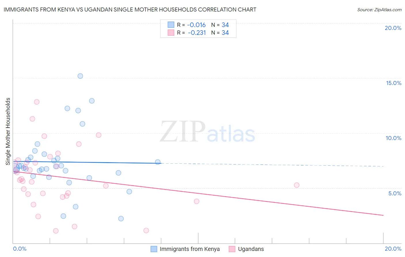 Immigrants from Kenya vs Ugandan Single Mother Households