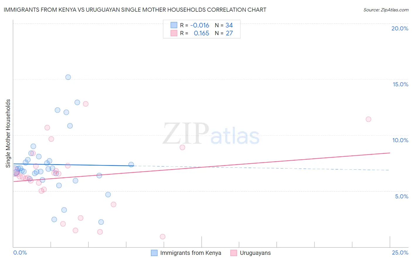 Immigrants from Kenya vs Uruguayan Single Mother Households