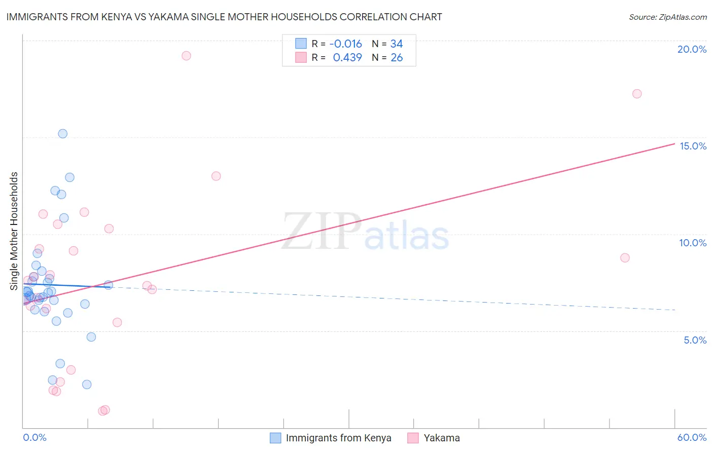 Immigrants from Kenya vs Yakama Single Mother Households