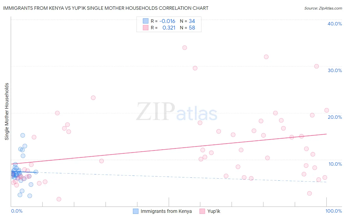 Immigrants from Kenya vs Yup'ik Single Mother Households