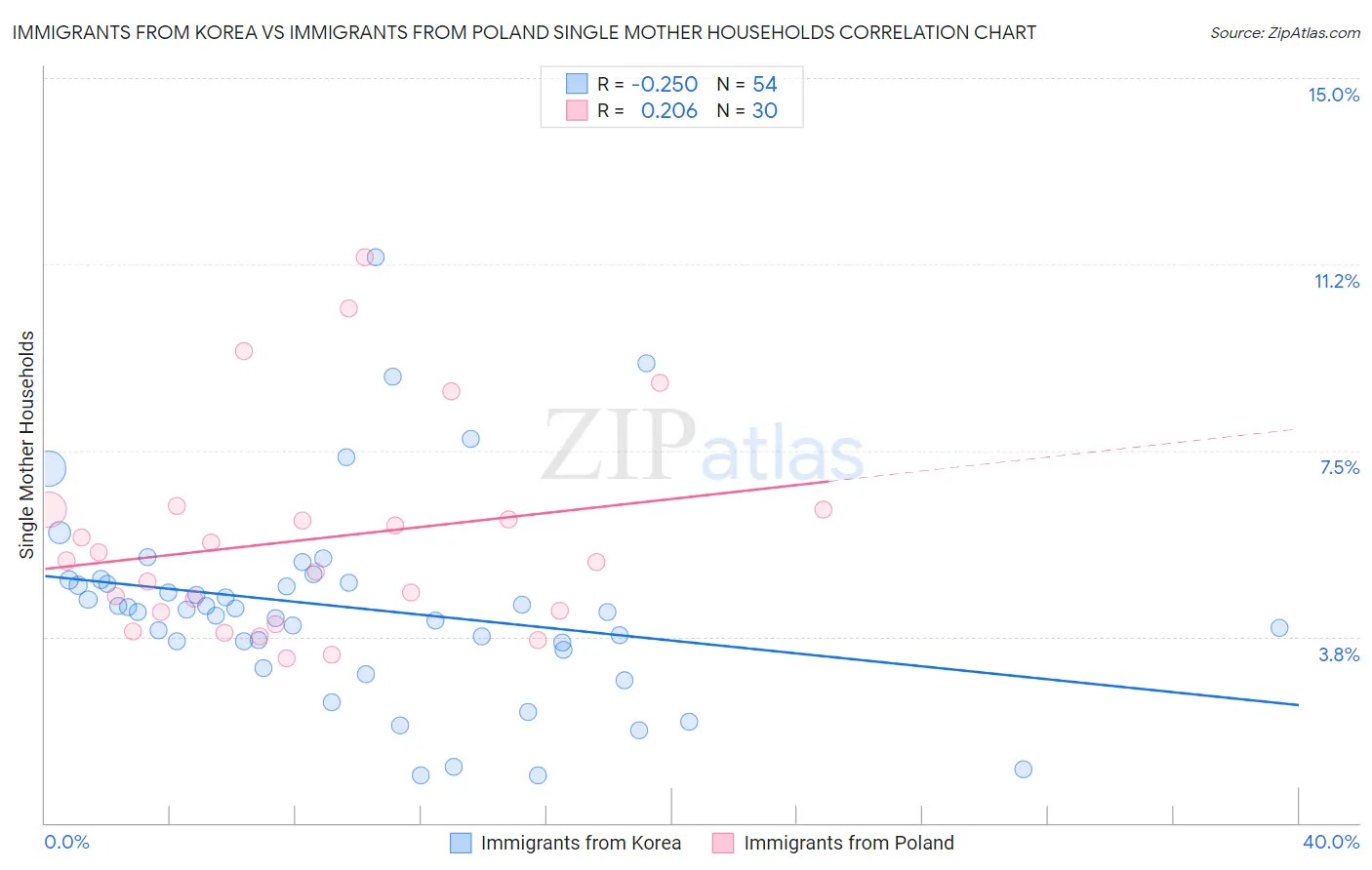 Immigrants from Korea vs Immigrants from Poland Single Mother Households