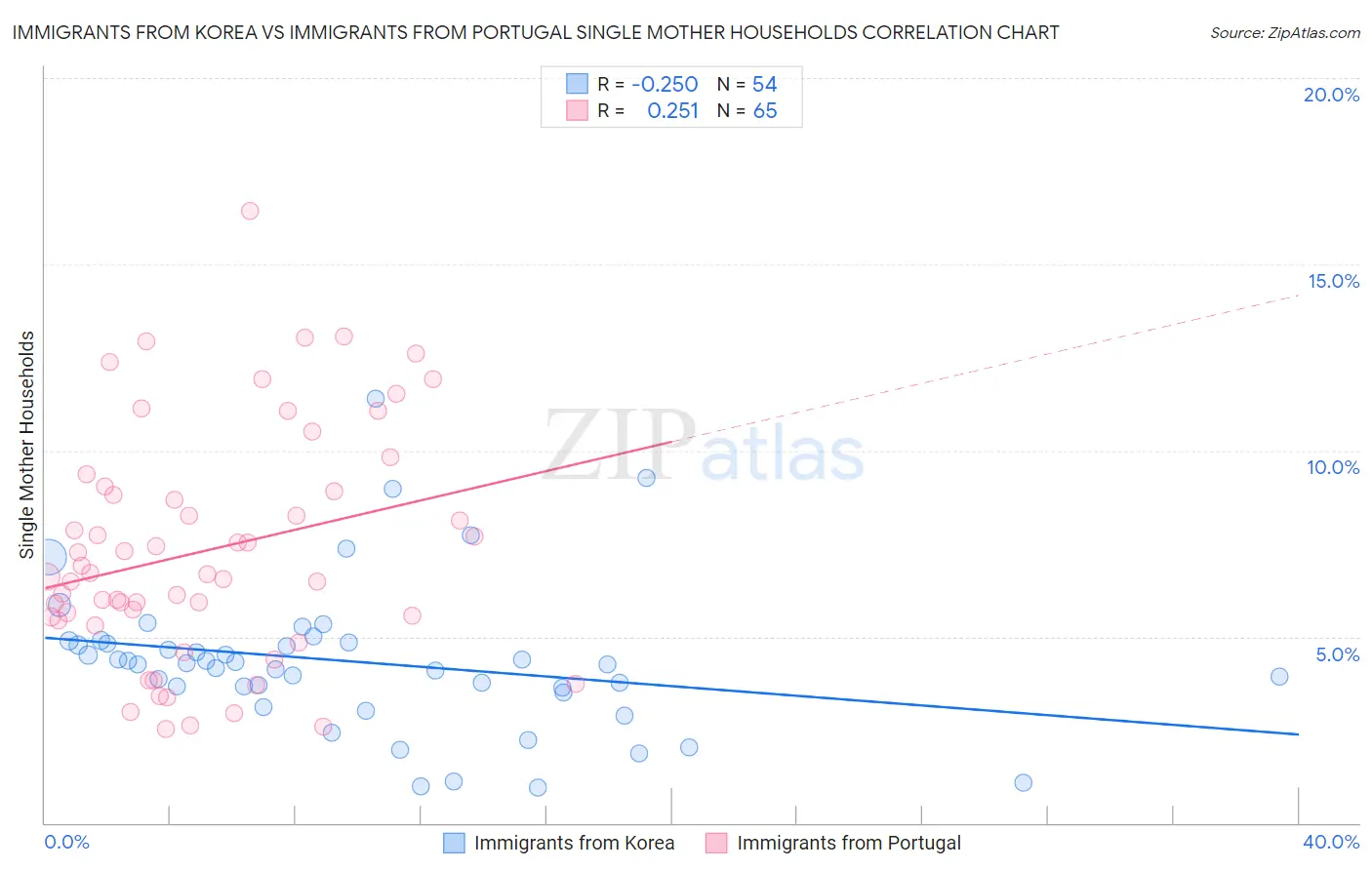 Immigrants from Korea vs Immigrants from Portugal Single Mother Households