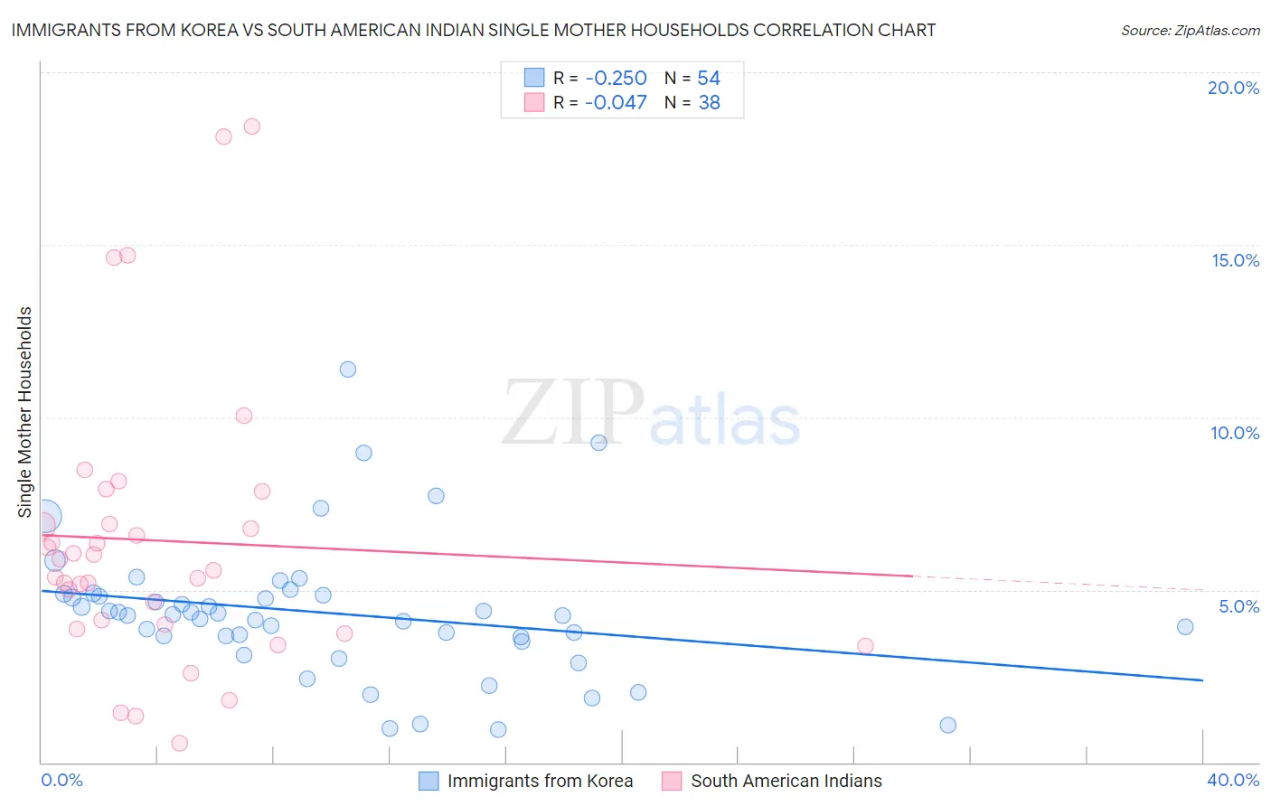 Immigrants from Korea vs South American Indian Single Mother Households