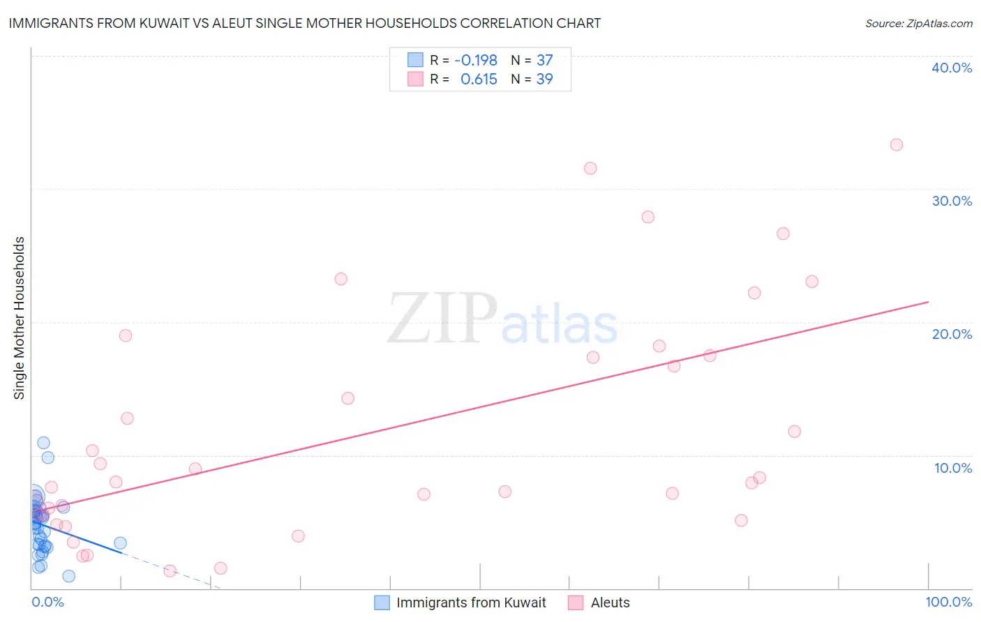 Immigrants from Kuwait vs Aleut Single Mother Households