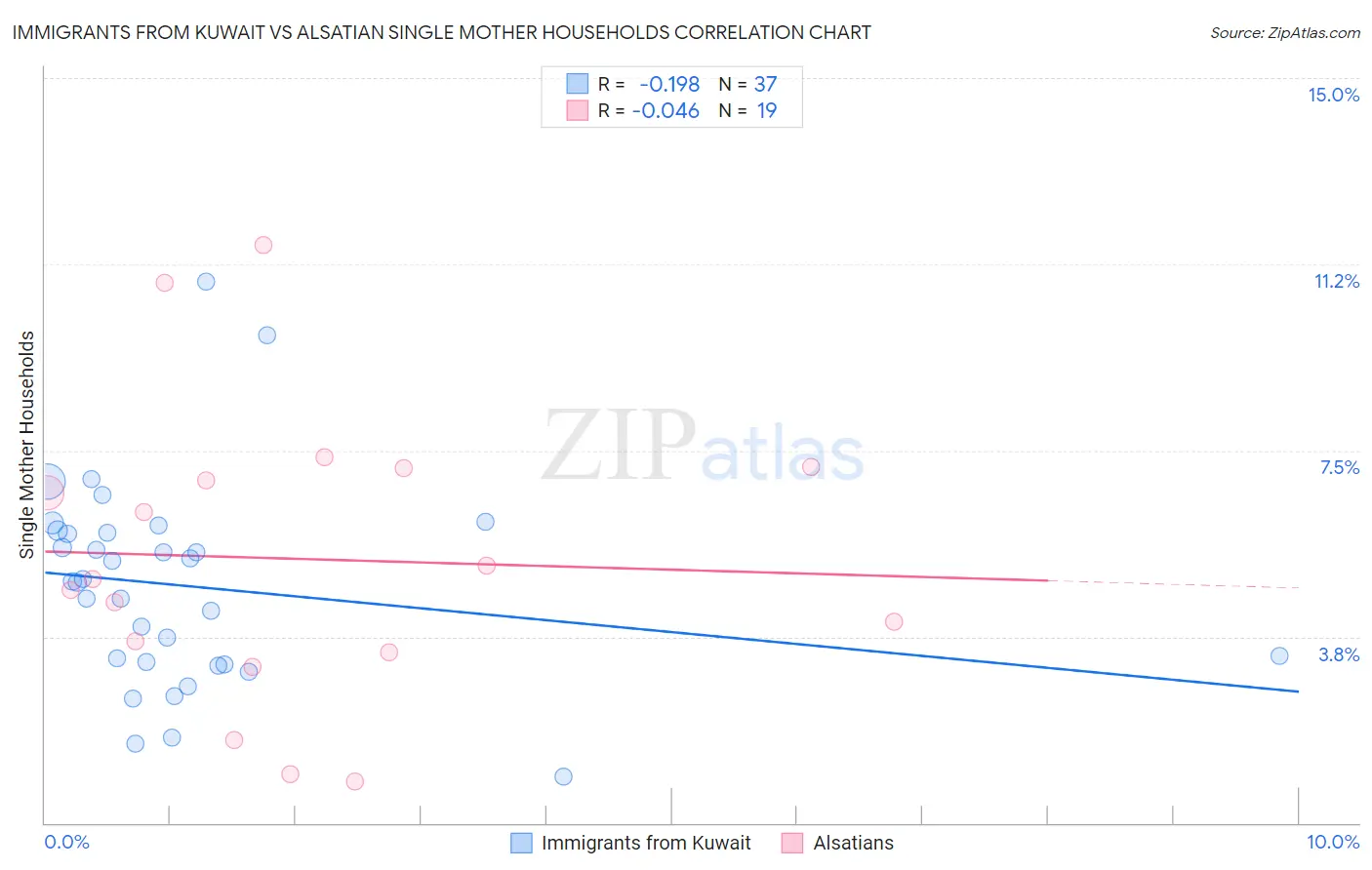 Immigrants from Kuwait vs Alsatian Single Mother Households