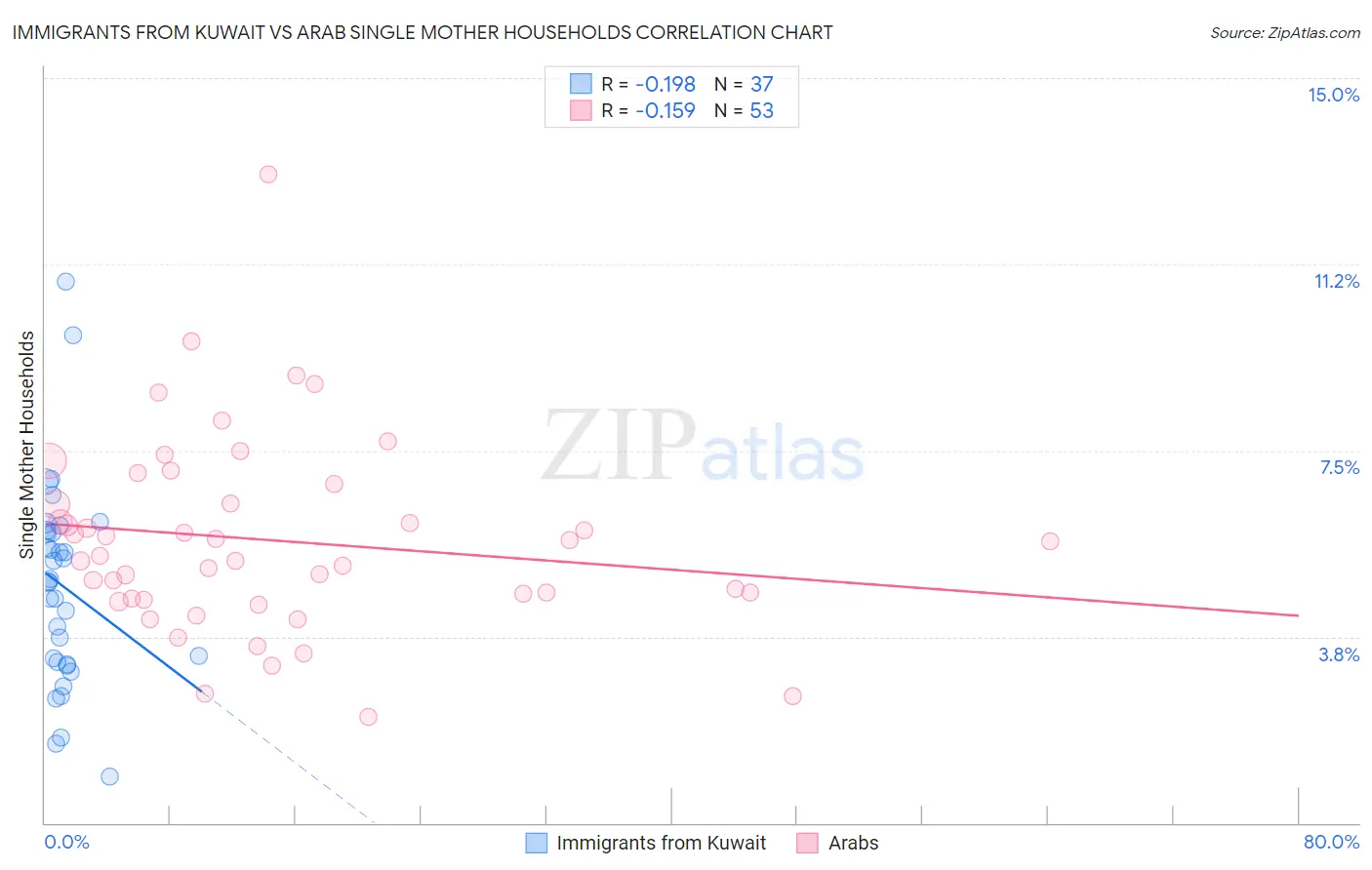 Immigrants from Kuwait vs Arab Single Mother Households