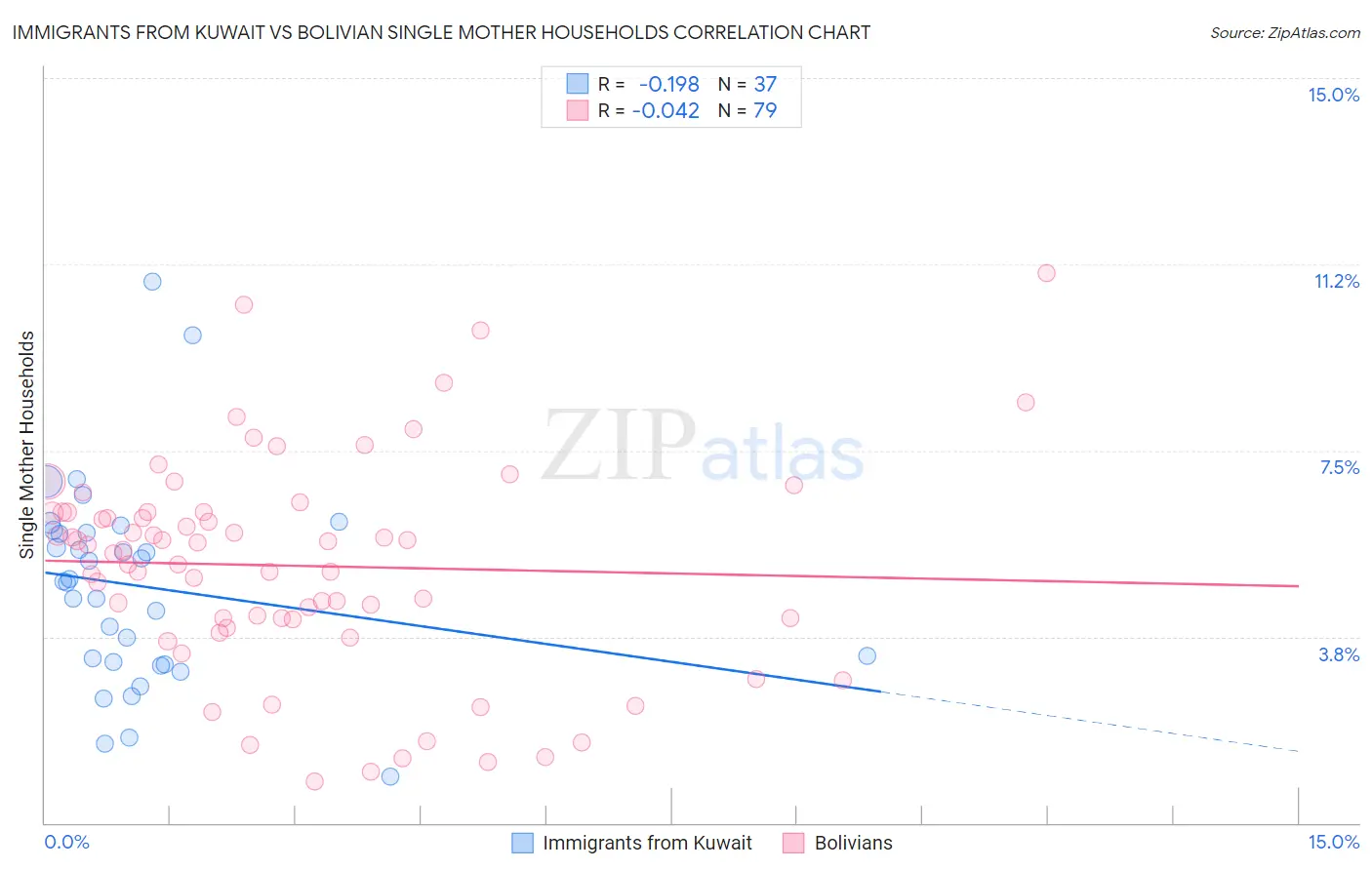 Immigrants from Kuwait vs Bolivian Single Mother Households