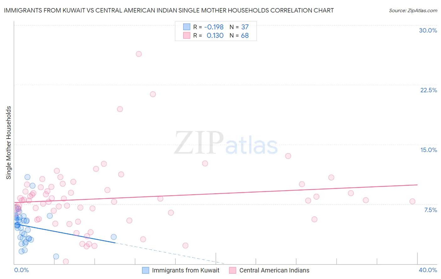 Immigrants from Kuwait vs Central American Indian Single Mother Households