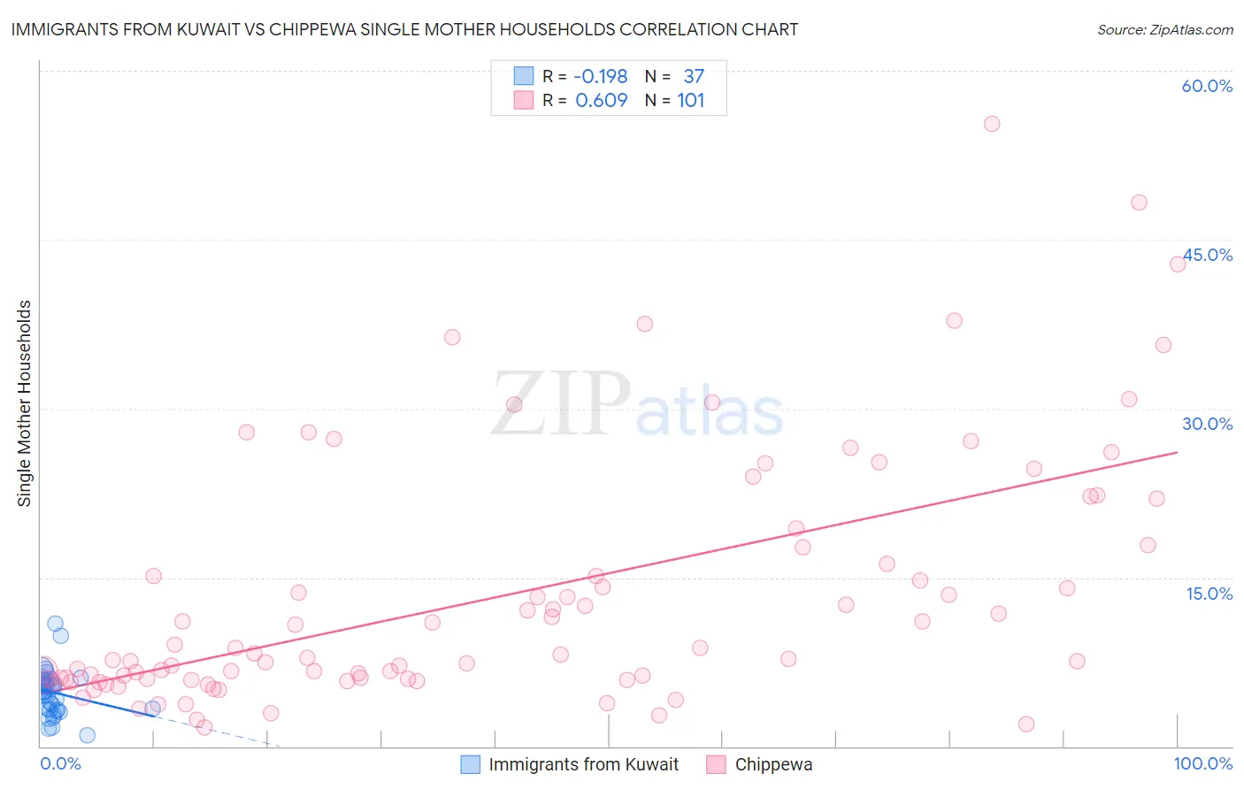 Immigrants from Kuwait vs Chippewa Single Mother Households