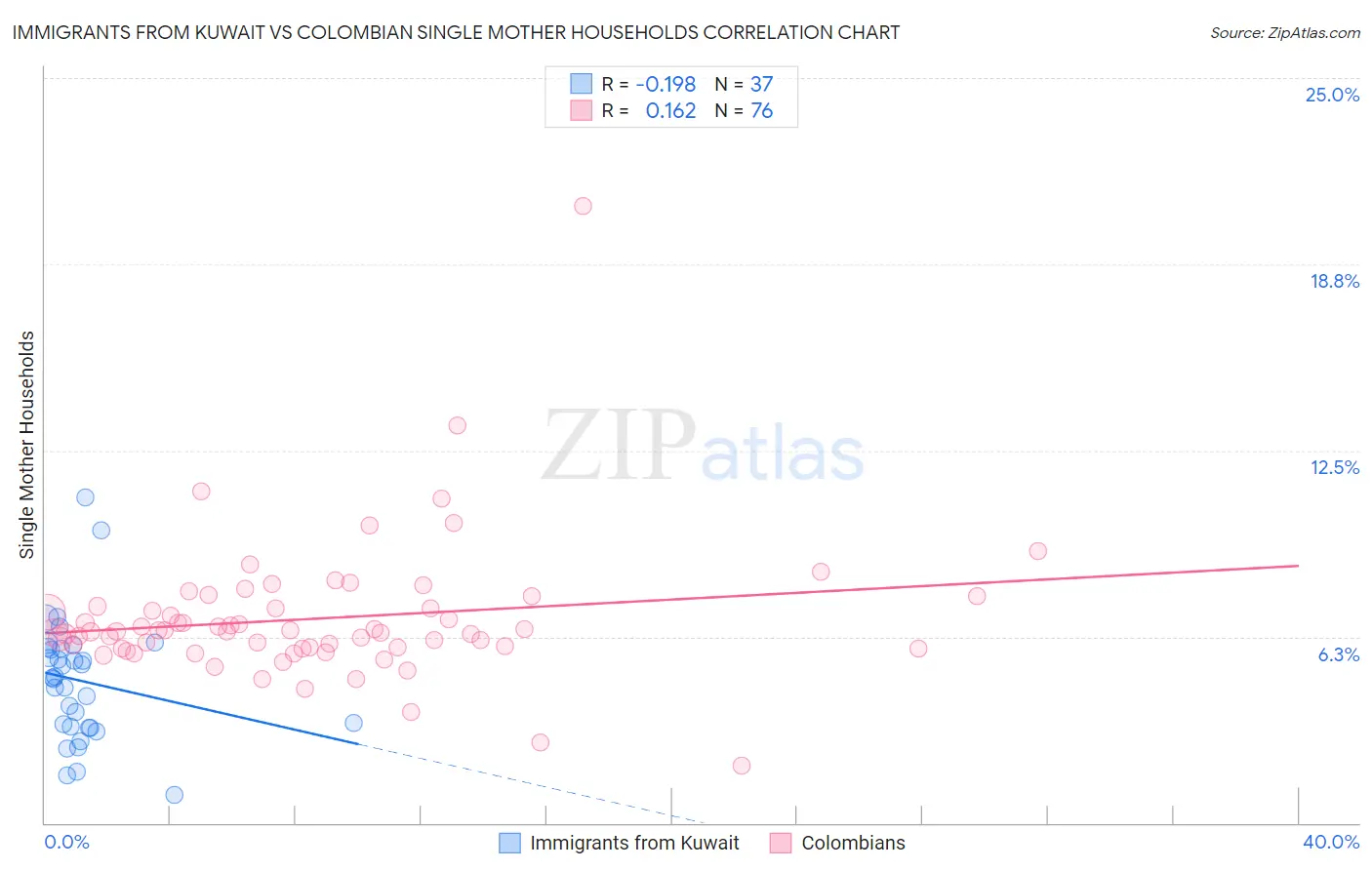 Immigrants from Kuwait vs Colombian Single Mother Households