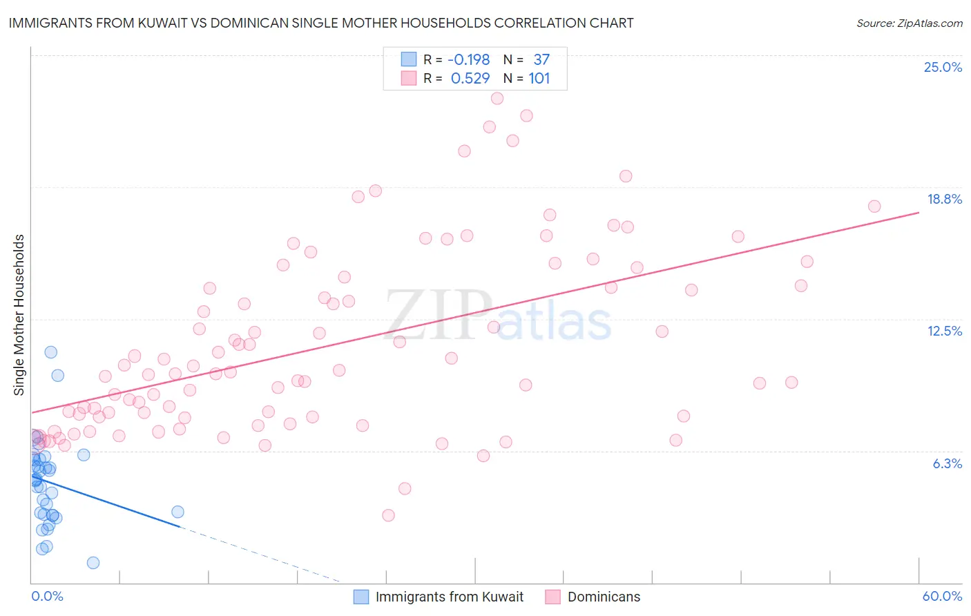 Immigrants from Kuwait vs Dominican Single Mother Households