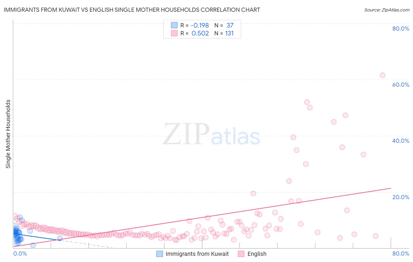 Immigrants from Kuwait vs English Single Mother Households