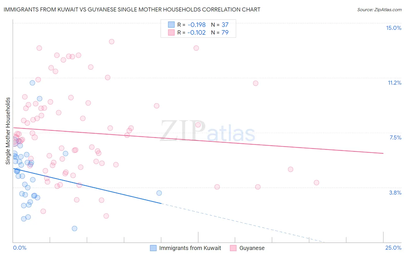 Immigrants from Kuwait vs Guyanese Single Mother Households