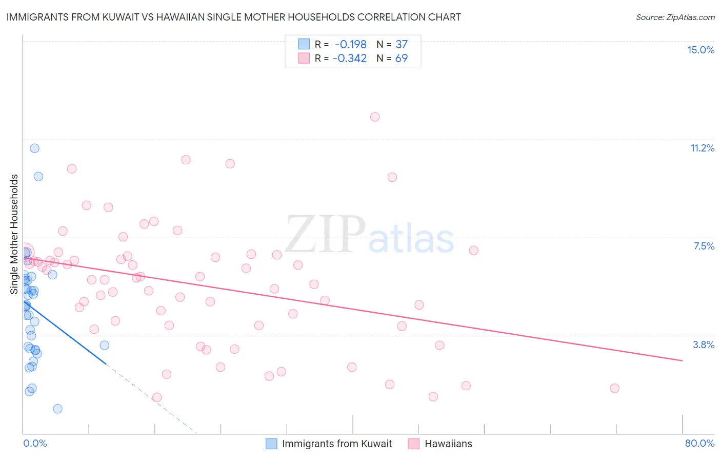 Immigrants from Kuwait vs Hawaiian Single Mother Households