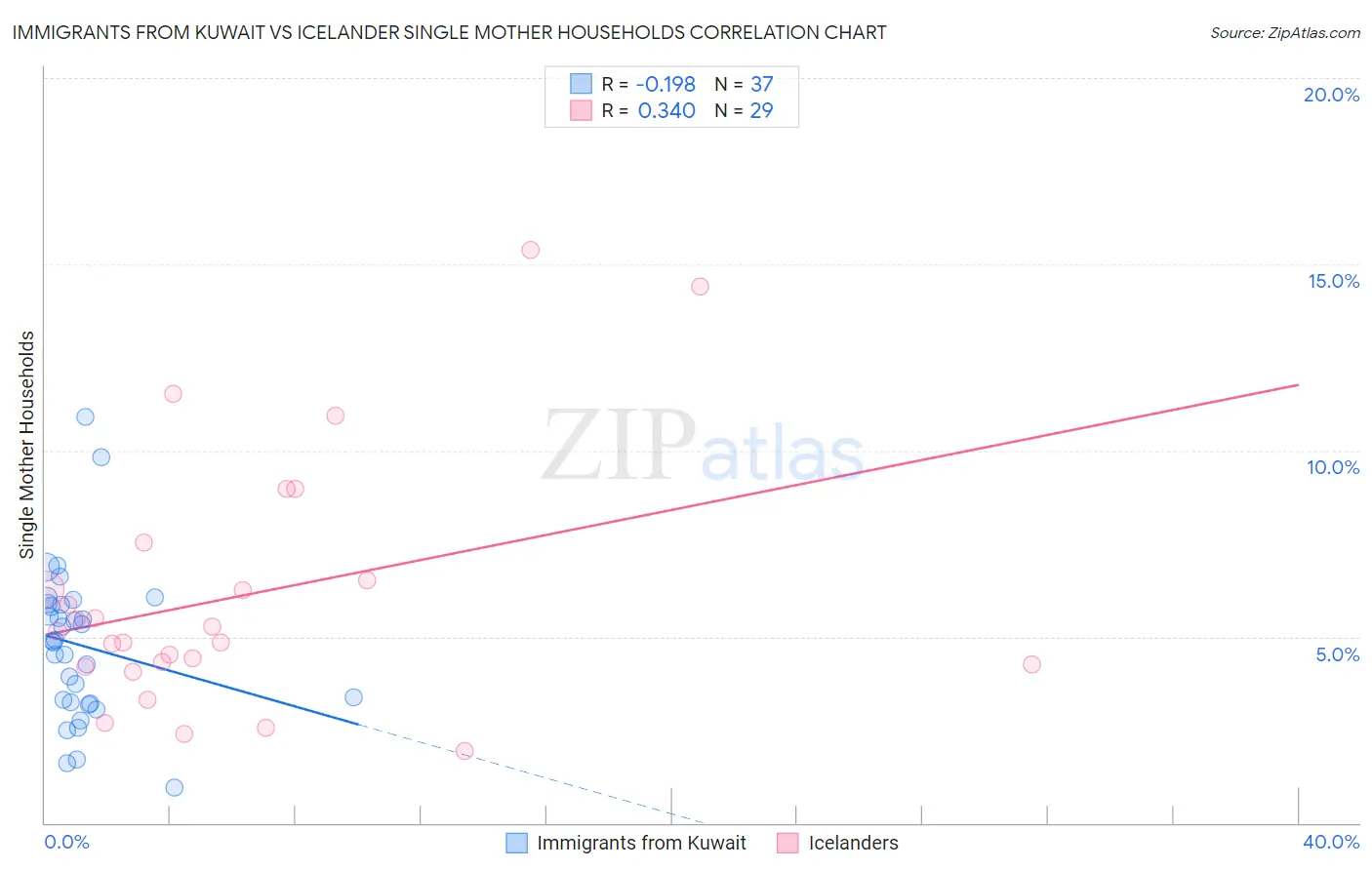 Immigrants from Kuwait vs Icelander Single Mother Households