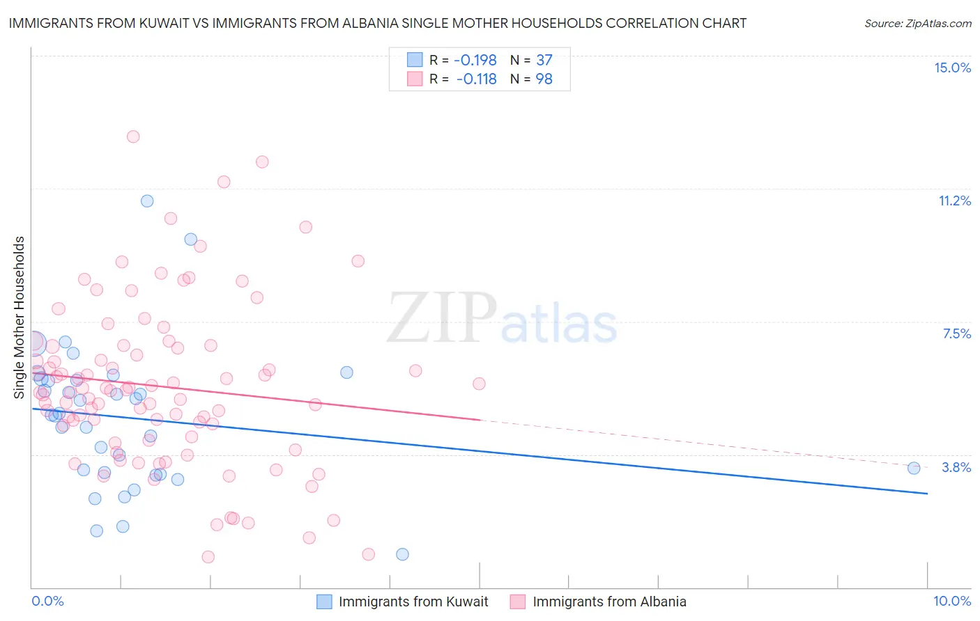 Immigrants from Kuwait vs Immigrants from Albania Single Mother Households