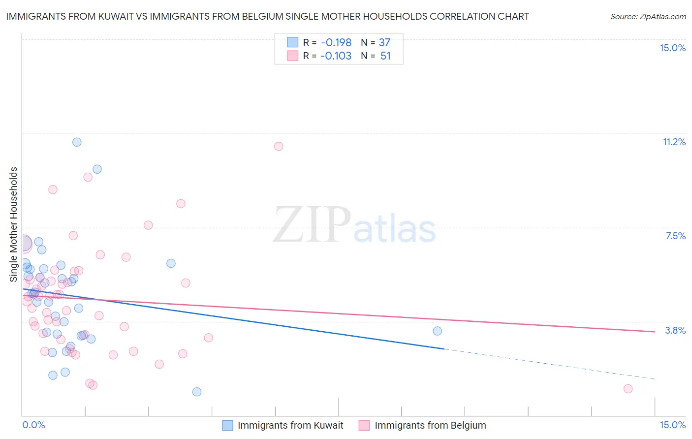 Immigrants from Kuwait vs Immigrants from Belgium Single Mother Households