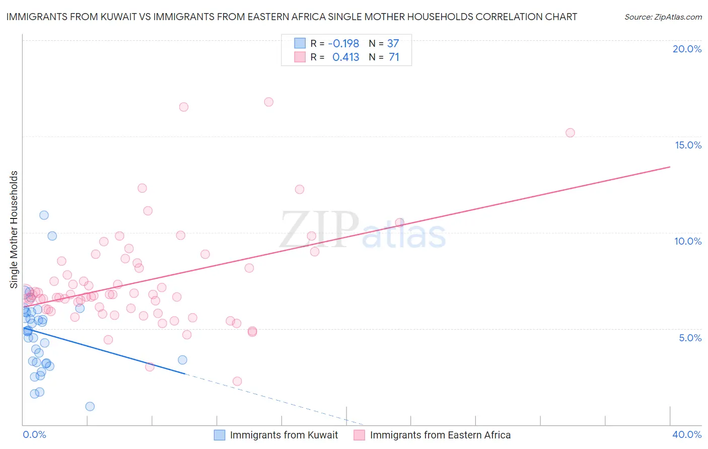 Immigrants from Kuwait vs Immigrants from Eastern Africa Single Mother Households