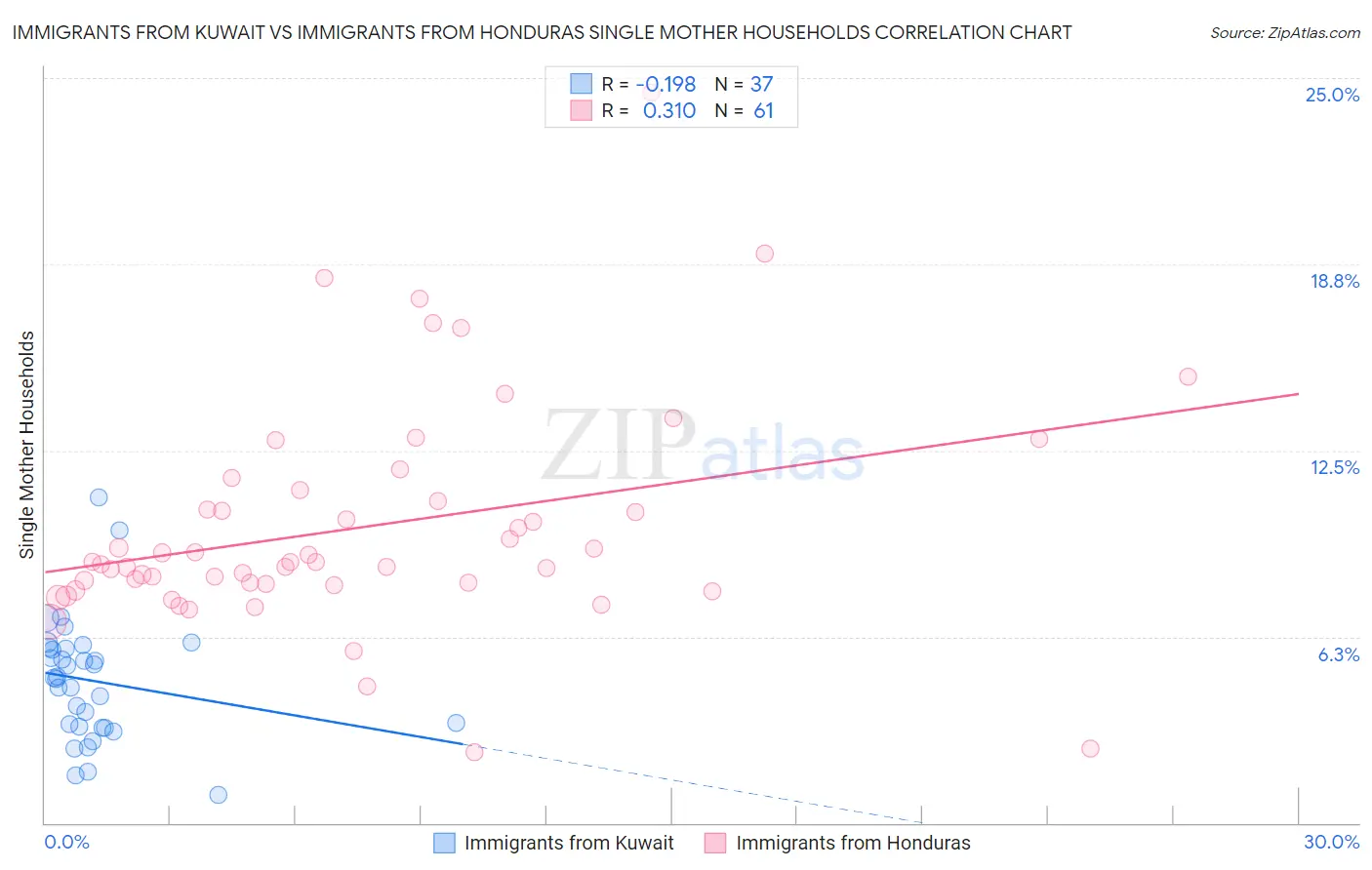 Immigrants from Kuwait vs Immigrants from Honduras Single Mother Households