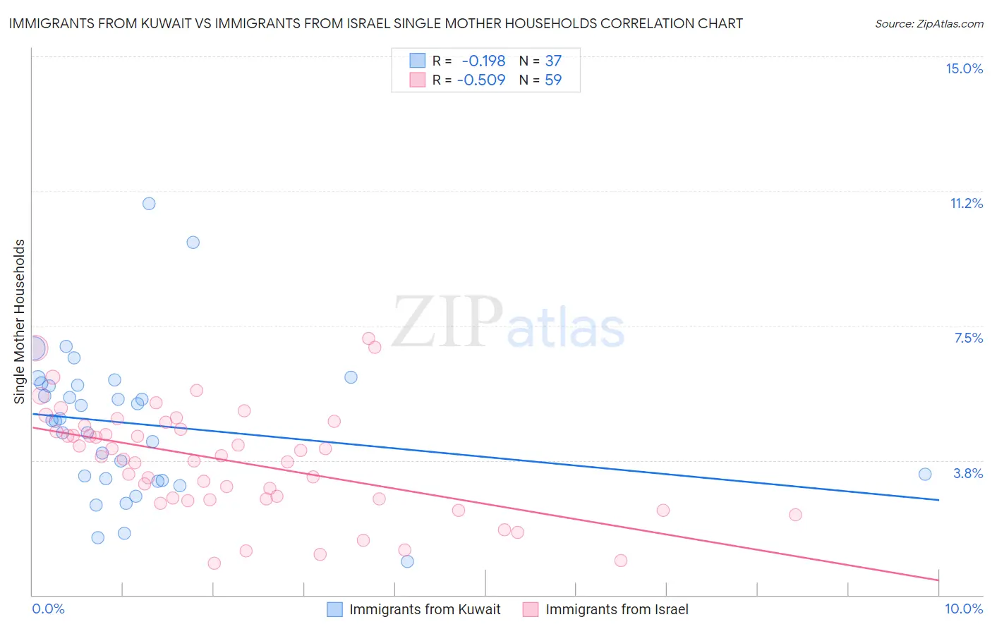 Immigrants from Kuwait vs Immigrants from Israel Single Mother Households