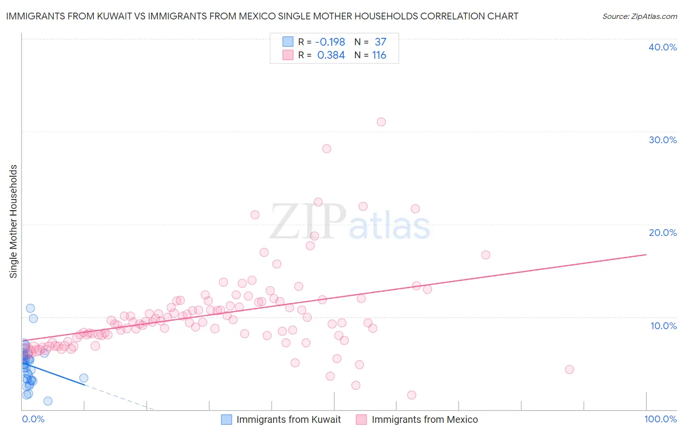 Immigrants from Kuwait vs Immigrants from Mexico Single Mother Households