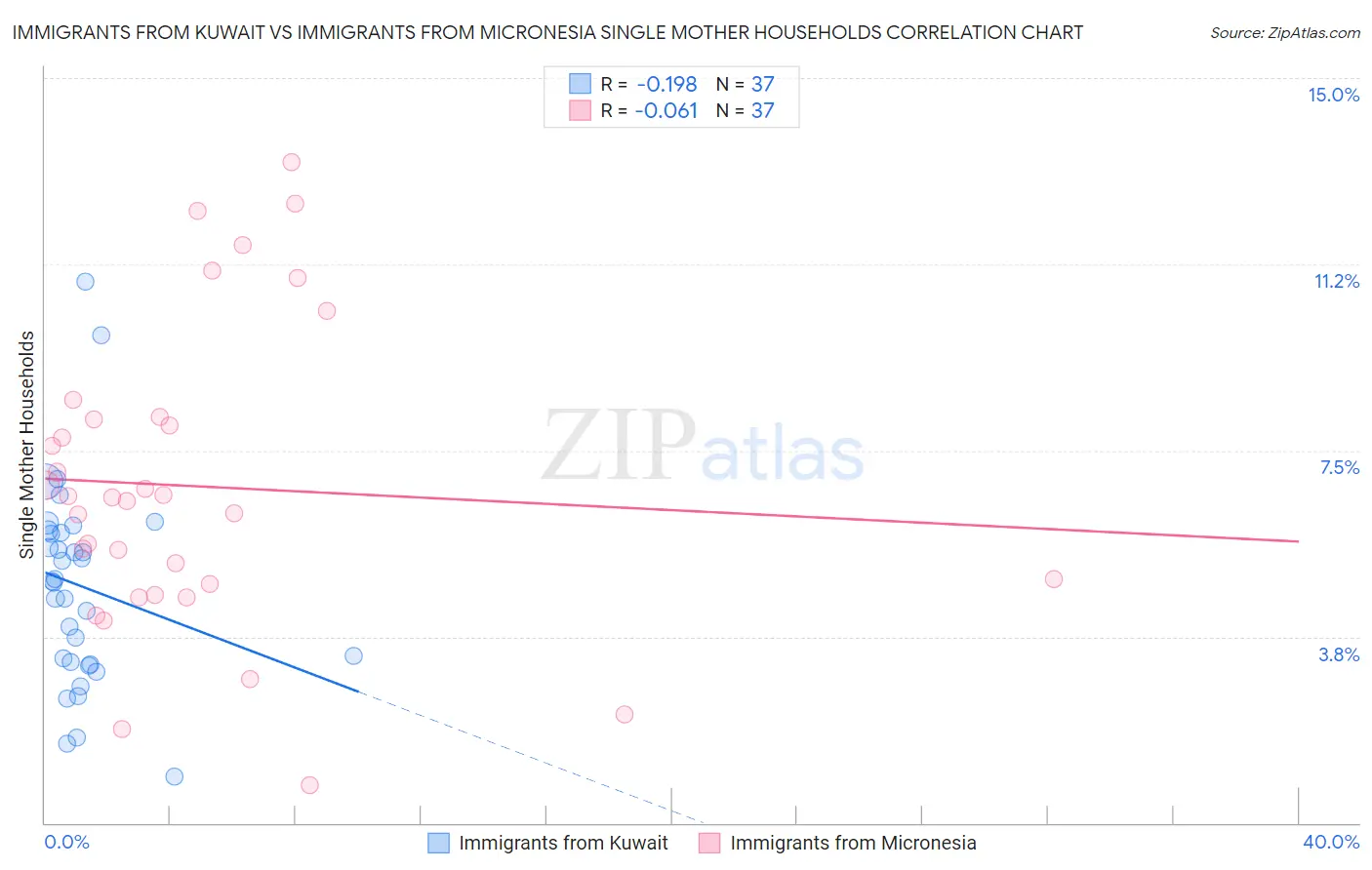 Immigrants from Kuwait vs Immigrants from Micronesia Single Mother Households