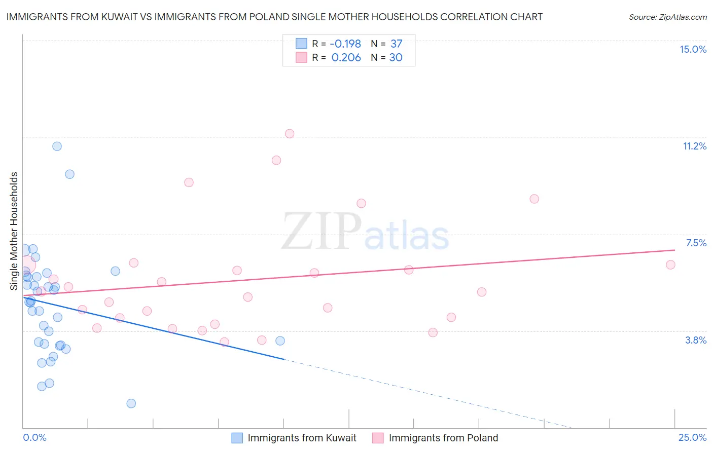 Immigrants from Kuwait vs Immigrants from Poland Single Mother Households