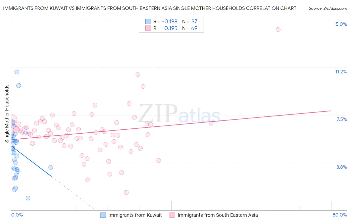 Immigrants from Kuwait vs Immigrants from South Eastern Asia Single Mother Households