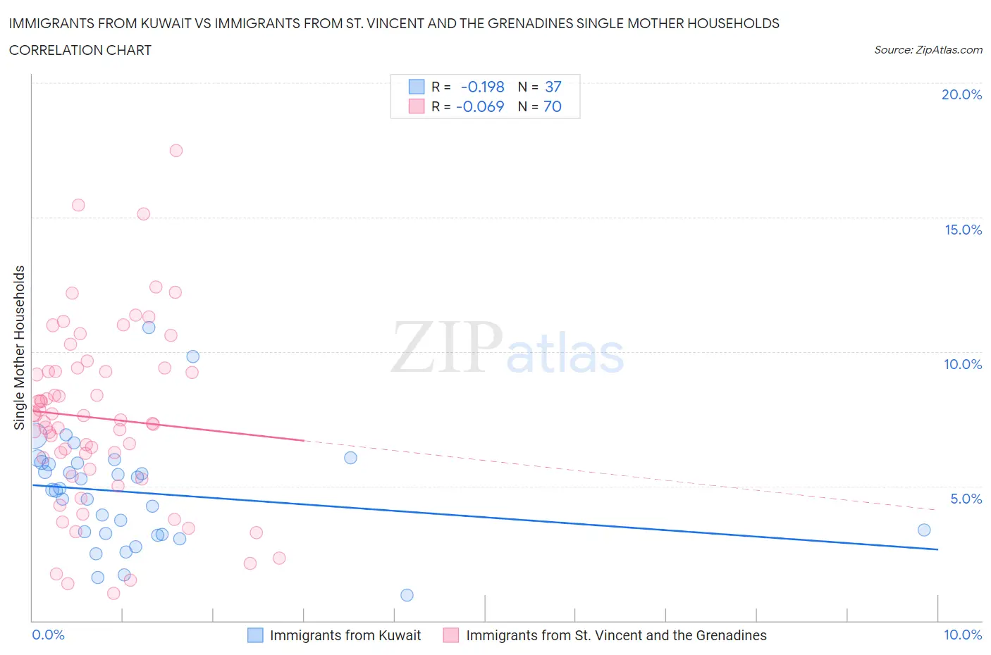 Immigrants from Kuwait vs Immigrants from St. Vincent and the Grenadines Single Mother Households