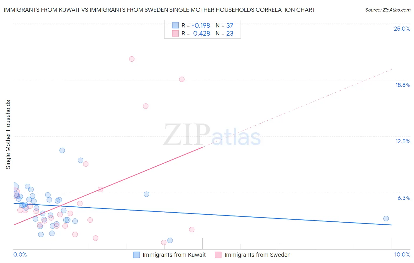 Immigrants from Kuwait vs Immigrants from Sweden Single Mother Households