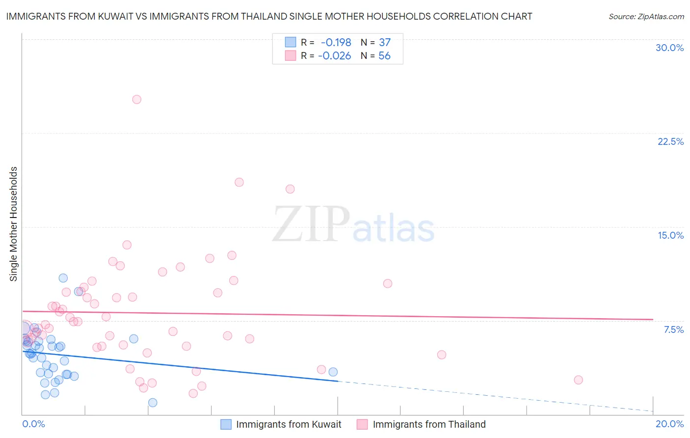 Immigrants from Kuwait vs Immigrants from Thailand Single Mother Households