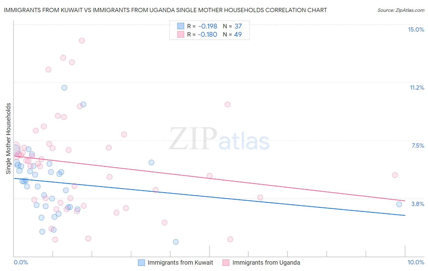 Immigrants from Kuwait vs Immigrants from Uganda Single Mother Households