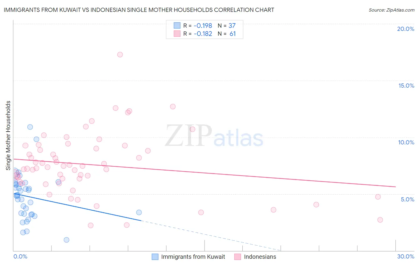 Immigrants from Kuwait vs Indonesian Single Mother Households