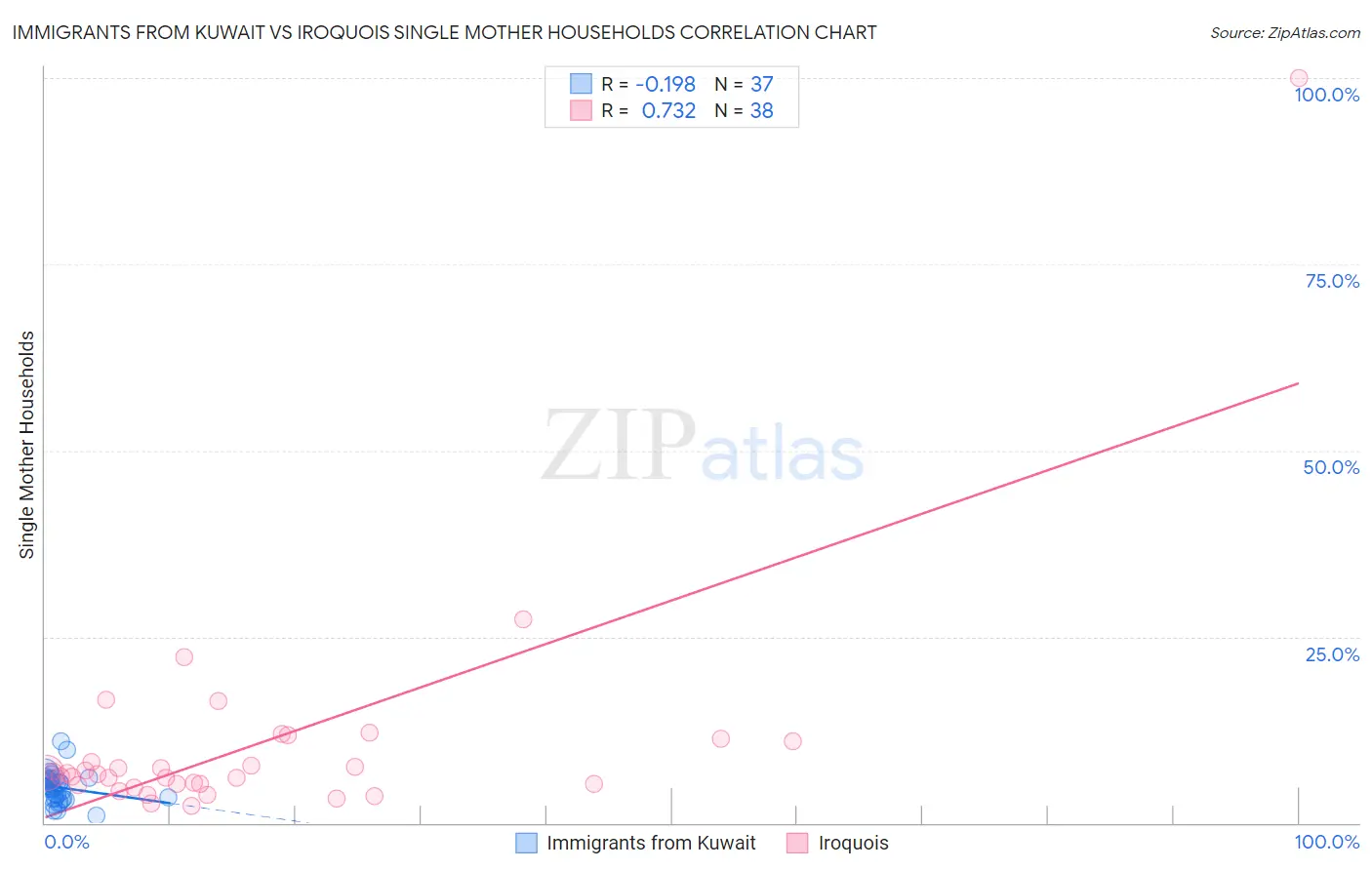 Immigrants from Kuwait vs Iroquois Single Mother Households