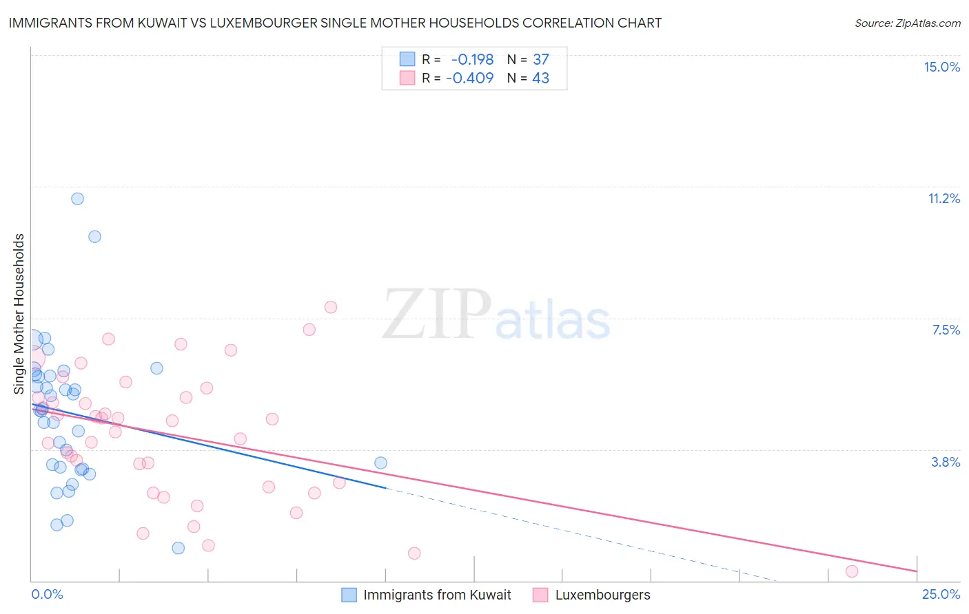 Immigrants from Kuwait vs Luxembourger Single Mother Households