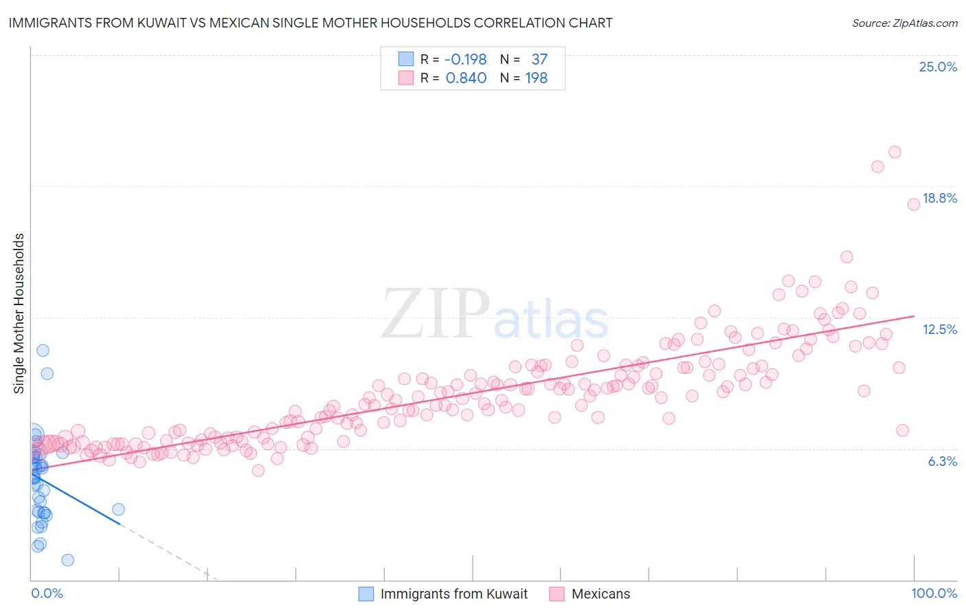 Immigrants from Kuwait vs Mexican Single Mother Households