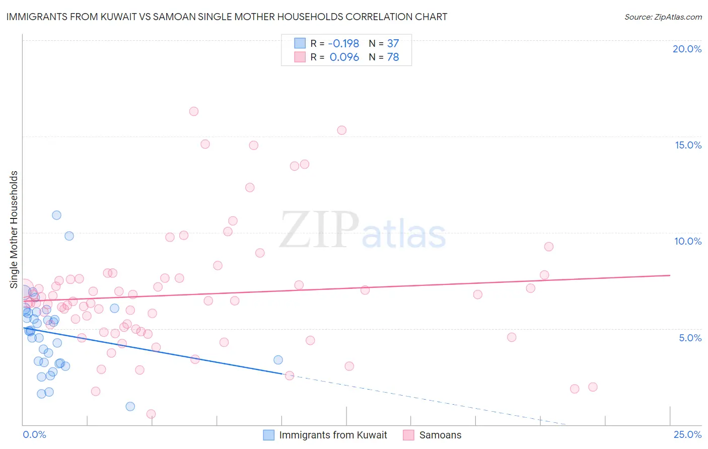 Immigrants from Kuwait vs Samoan Single Mother Households