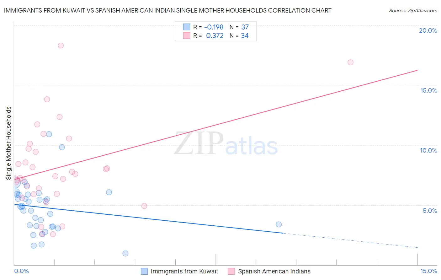 Immigrants from Kuwait vs Spanish American Indian Single Mother Households