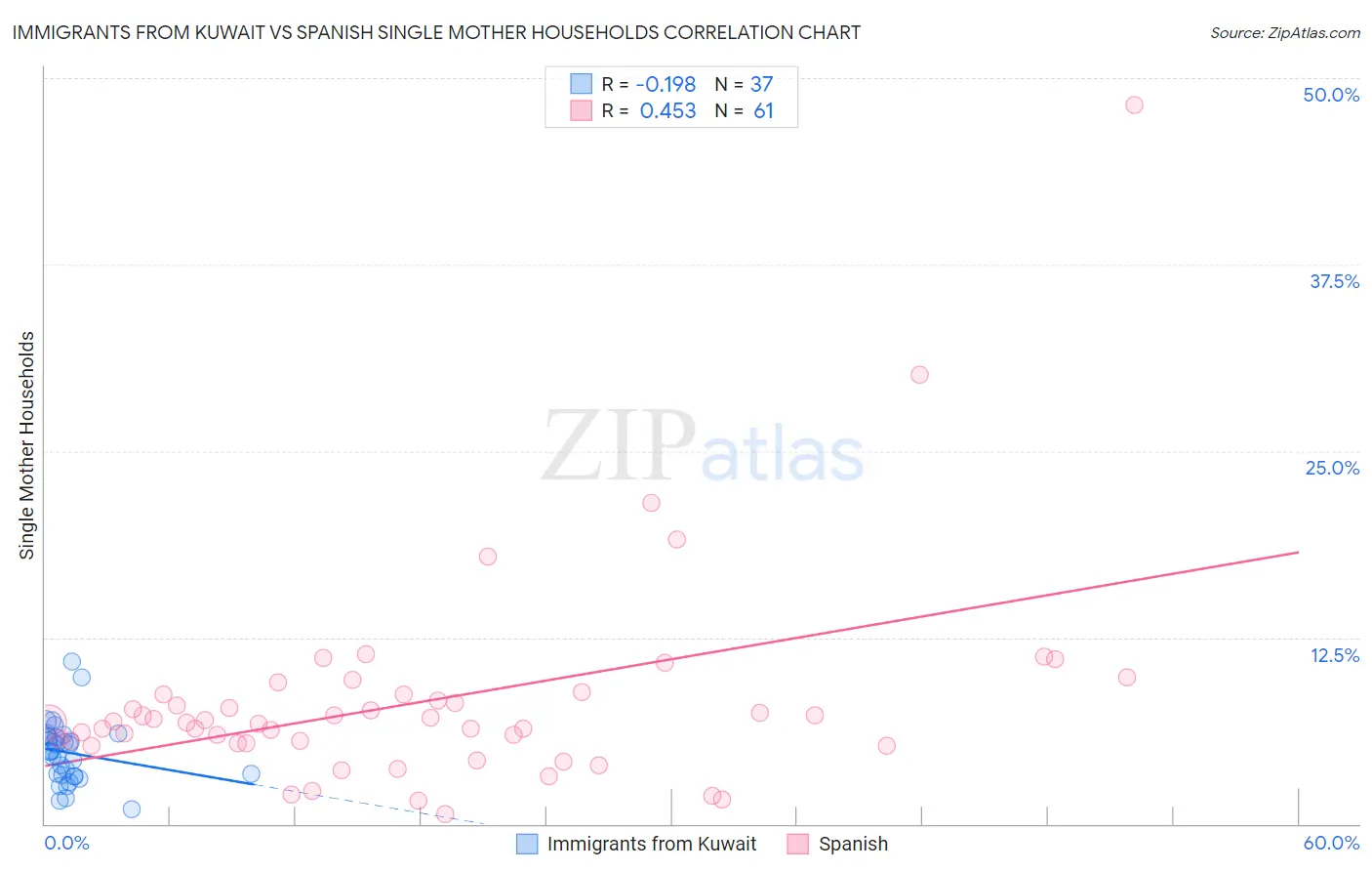 Immigrants from Kuwait vs Spanish Single Mother Households