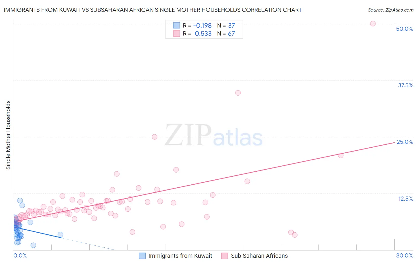 Immigrants from Kuwait vs Subsaharan African Single Mother Households