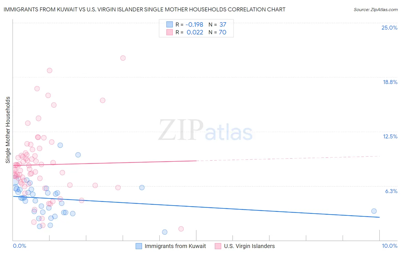 Immigrants from Kuwait vs U.S. Virgin Islander Single Mother Households