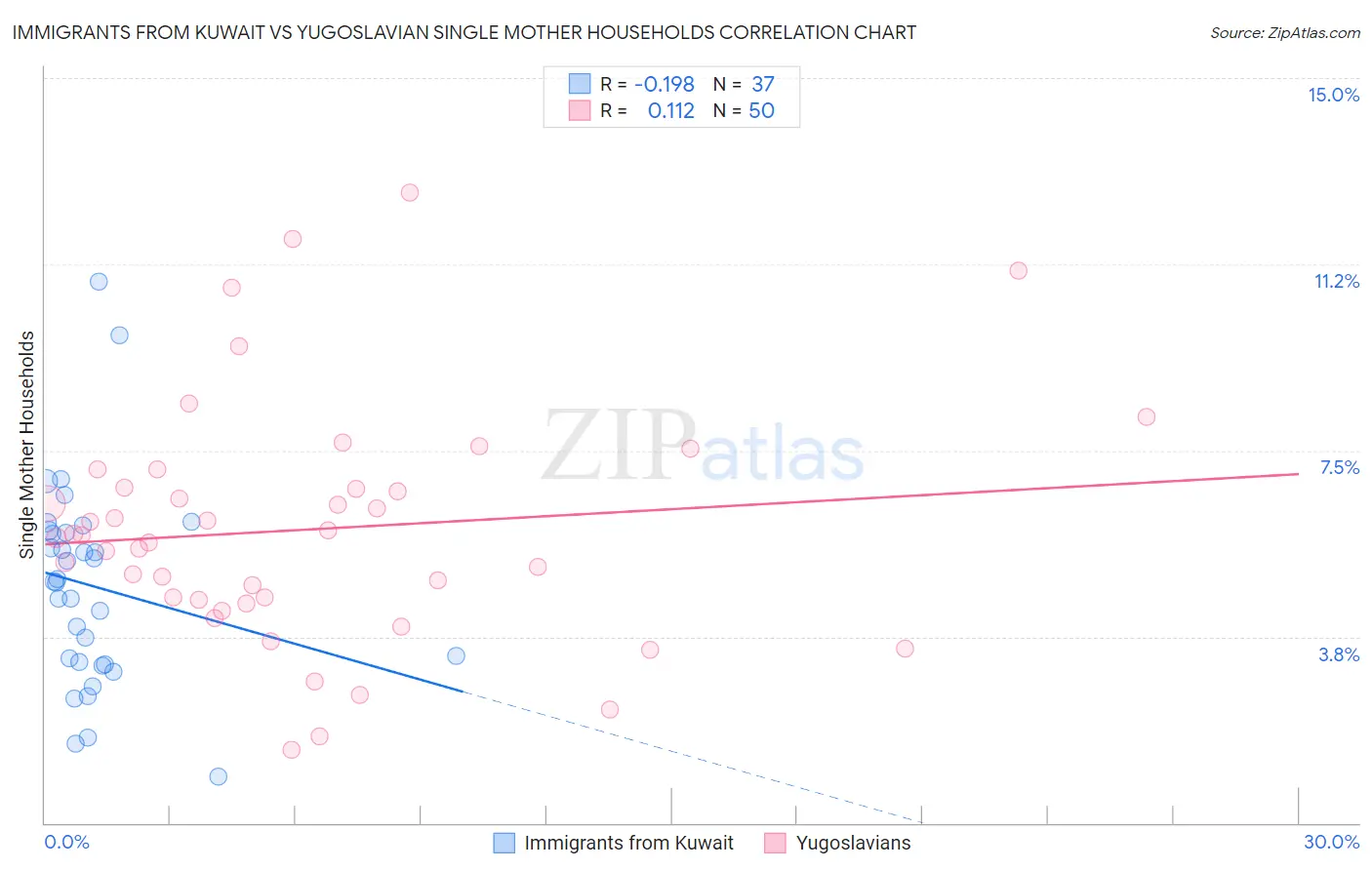 Immigrants from Kuwait vs Yugoslavian Single Mother Households