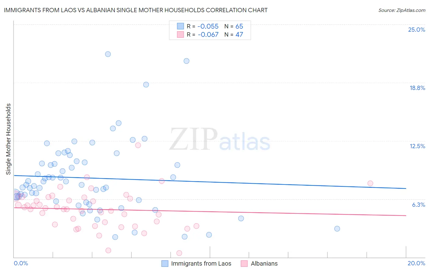 Immigrants from Laos vs Albanian Single Mother Households