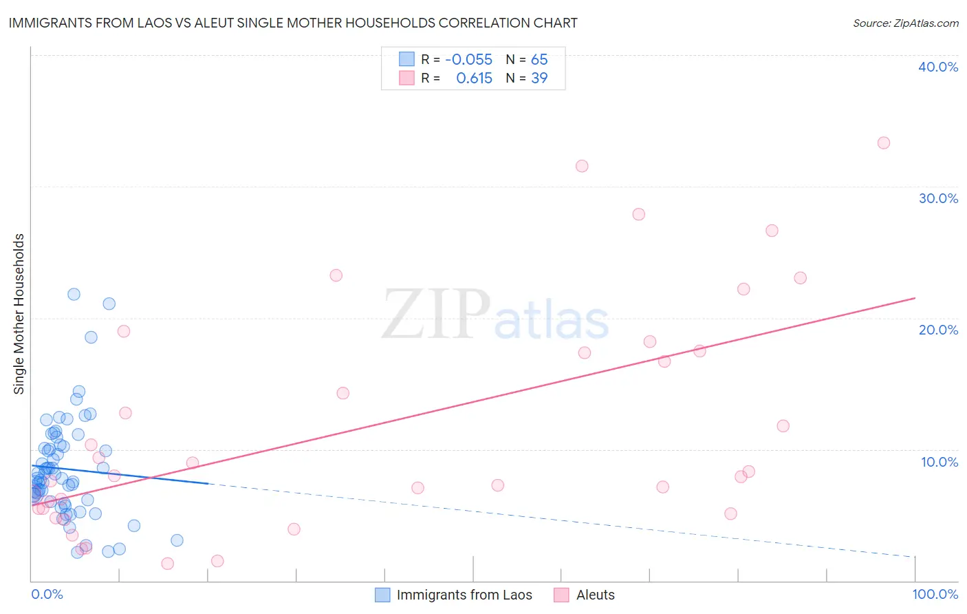 Immigrants from Laos vs Aleut Single Mother Households