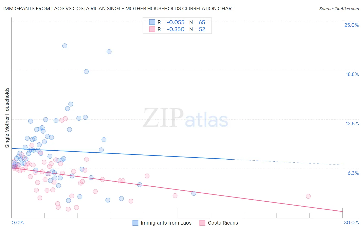 Immigrants from Laos vs Costa Rican Single Mother Households