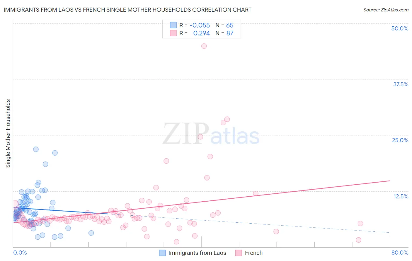 Immigrants from Laos vs French Single Mother Households